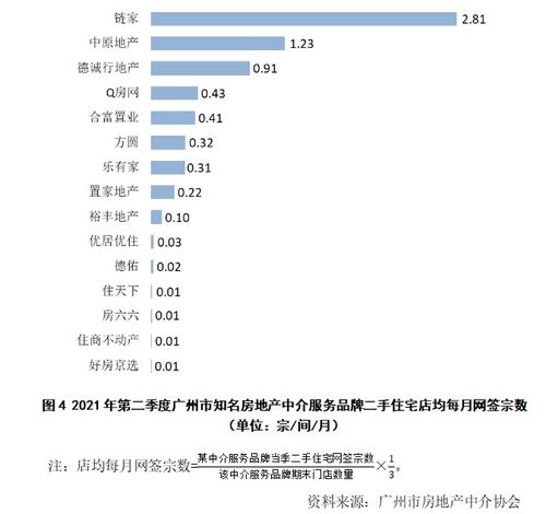 广州市知名房地产中介服务品牌发展情况分析——2021年第二季度